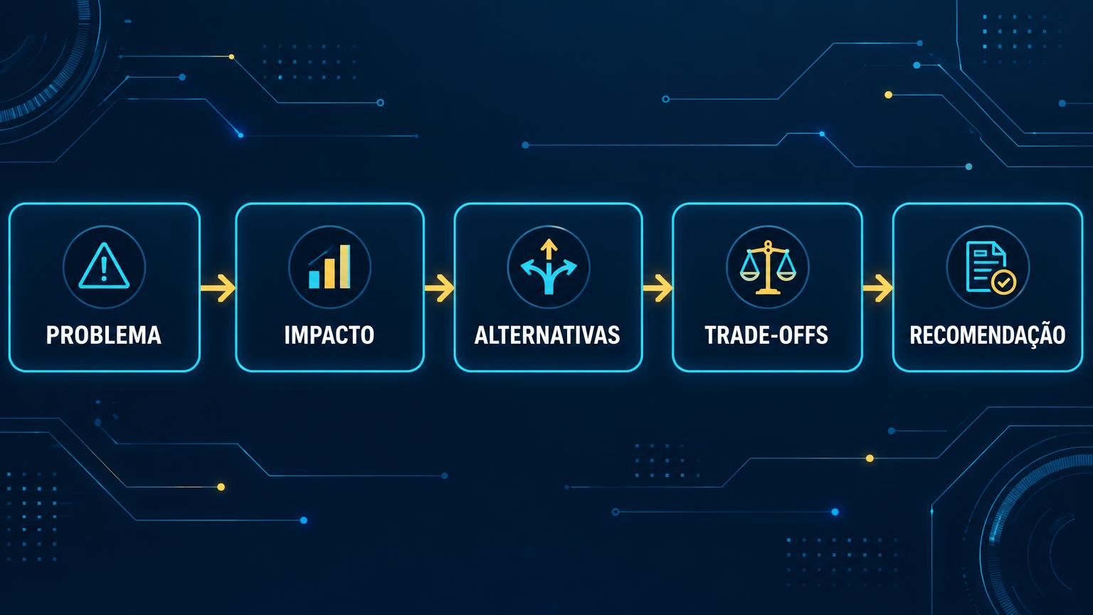 Fluxo do Blueprint do Decisor: problema, impacto, alternativas, trade-offs e recomendação
