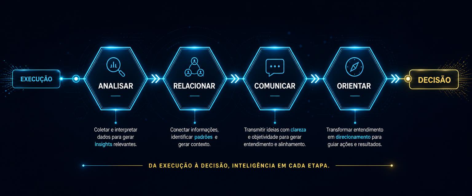 Infográfico do método A.R.C.O.: Analisar, Relacionar, Comunicar e Orientar